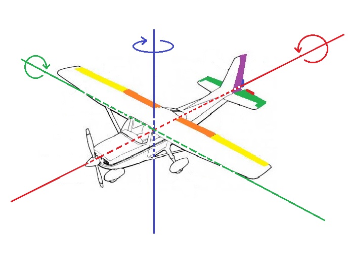 aircraft axis